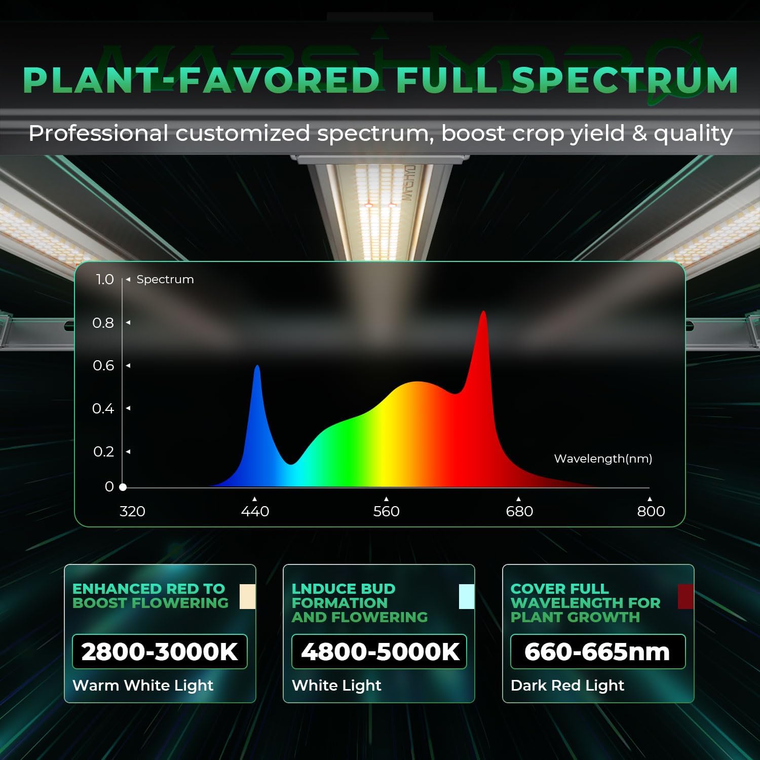 MARS HYDRO 2025 New FC-E6500 Foldable LED Grow Light 5x5ft 730Watt, Full Spectrum Grow Light Bar Commercial Plant Growing Lamp for Vertical Farming