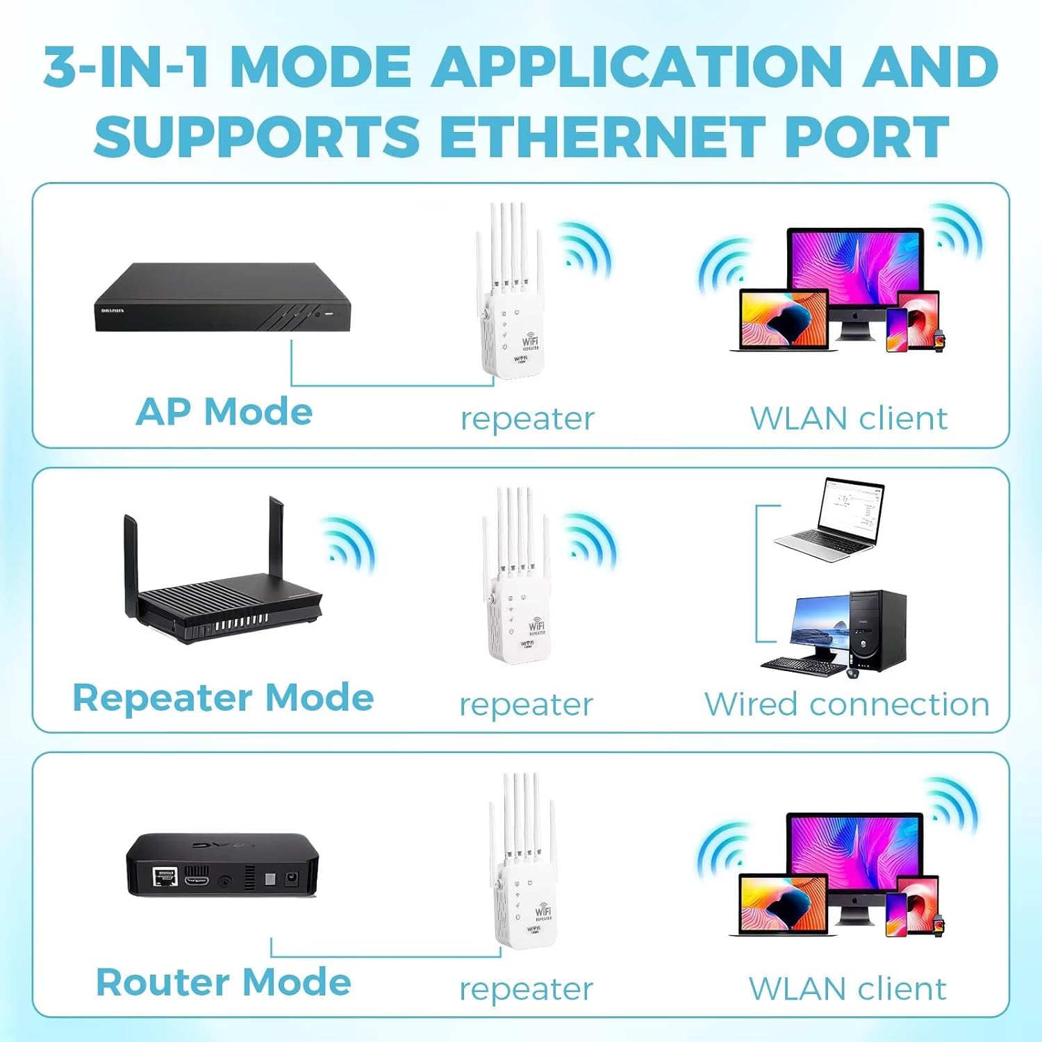 WiFi Range Extender Up to 12000 Sq.Ft Coverage, Dual Band 1200Mbps with 4 High-Gain Antennas, 3-in-1 Mode with Ethernet Port, Easy Setup