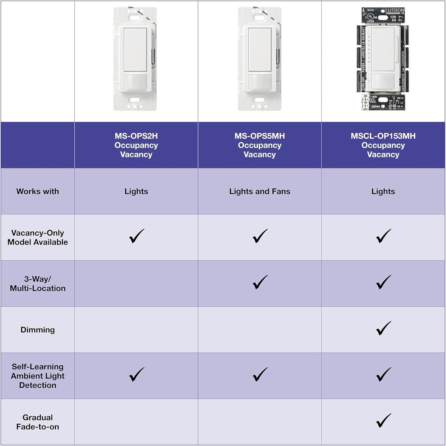 Lutron Maestro Motion Sensor Light Switch Indoor for Bathroom, Garage, Laundry Room, Closet, Occupancy Sensor Light Switch, Single-Pole, No Neutral, MS-OPS5M-IV