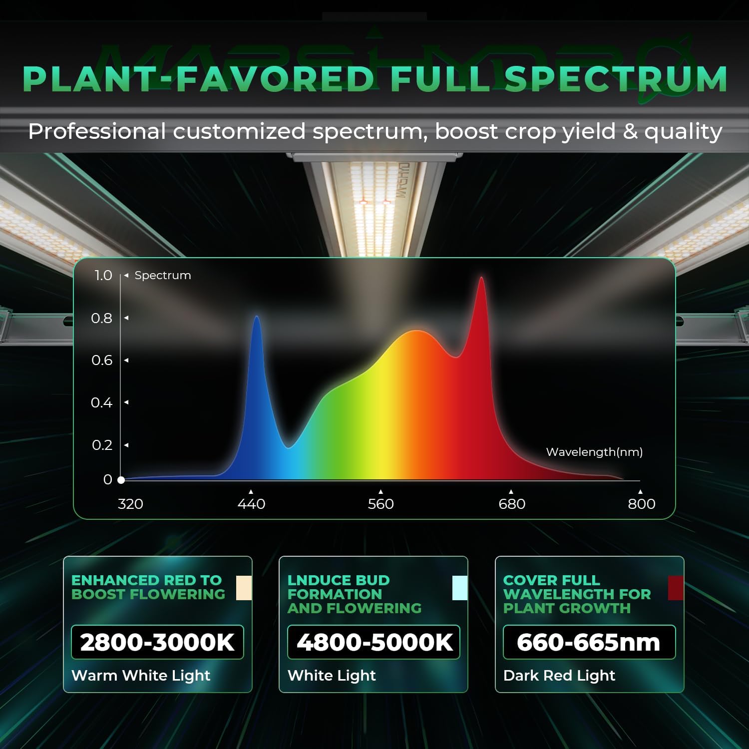 2025 MARS HYDRO FC-E1500 150Watt LED Grow Light 2.5x2.5ft Full Spectrum Grow Light Bar Plant Growing Light Remote Control Dimmable Grow Lamp Daisy Chain, Achieve 2.8 umol/J for Indoor Plants