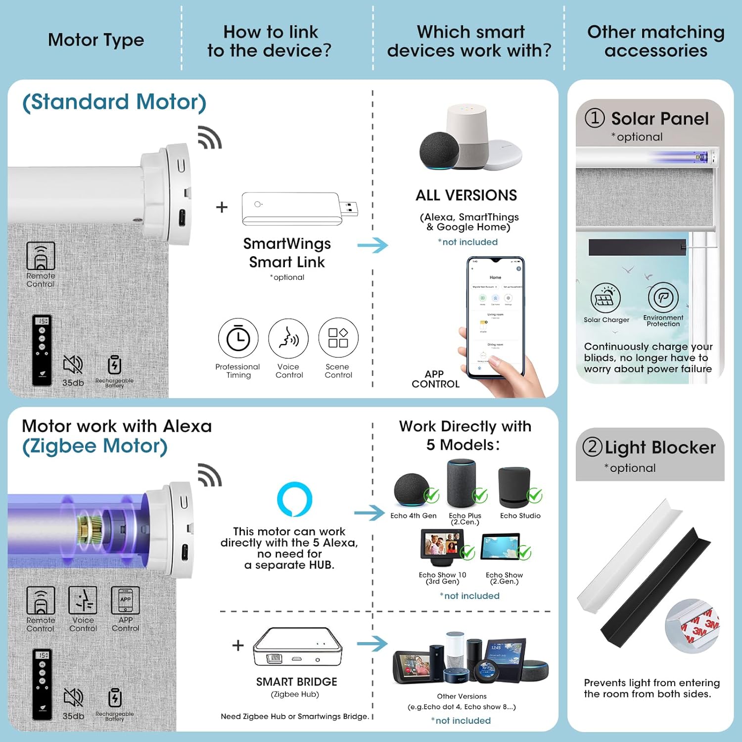 SmartWings Motorized Smart Blinds with Remote, Custom Automatic 100% Blackout Roller Shade Compatible with Alexa/Homekit/Google, Electric Smart Blinds for Indoor Windows, Bouvardia Cream