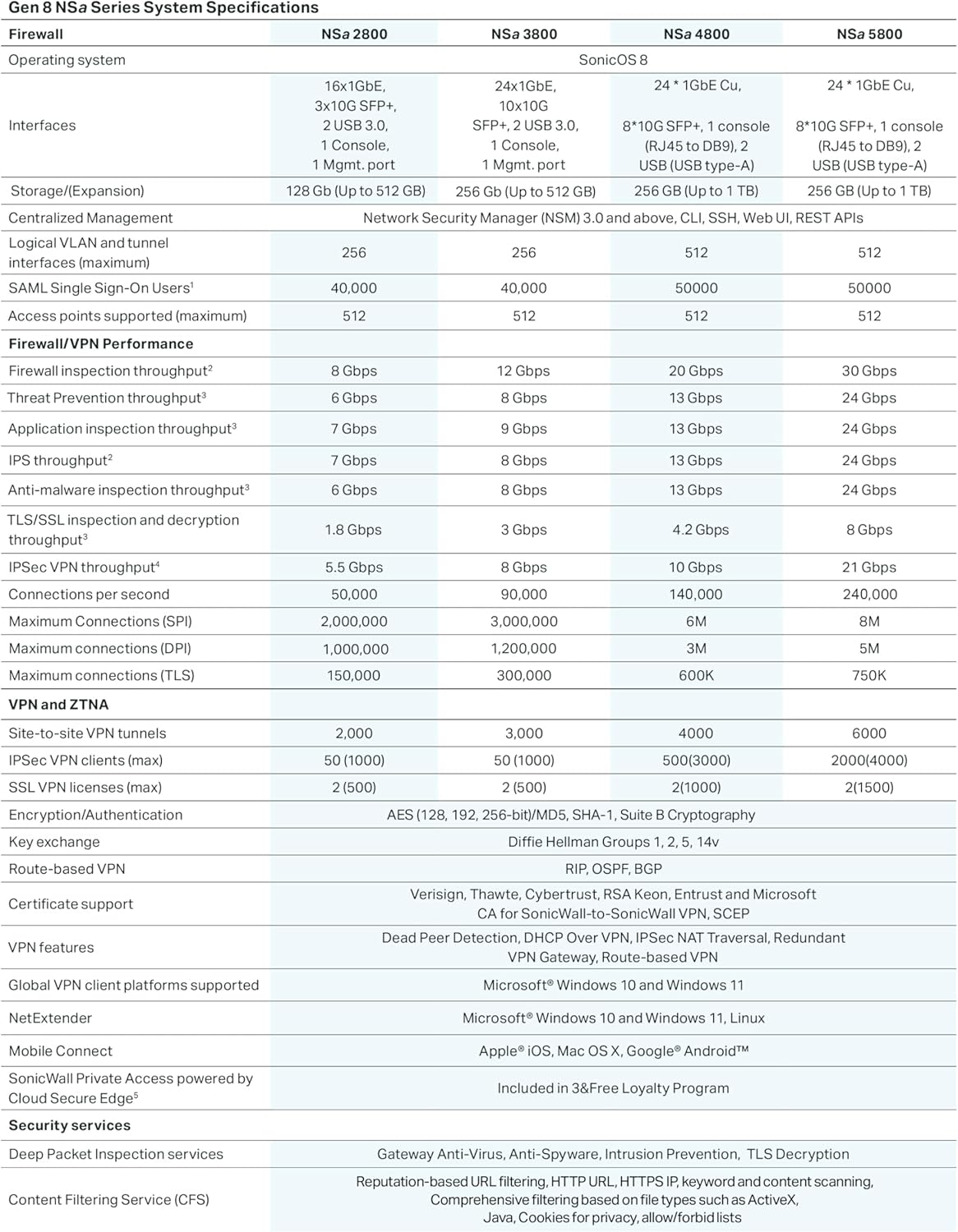SonicWall NSa4800 - Secure Upgrade - 2-Year Advanced Edition (03-SSC-7034) - Next-Generation Firewall - 6 Gbps Throughput, 3.5 Gbps Threat Prevention, Secure SD-WAN | Zero-Touch Deployment
