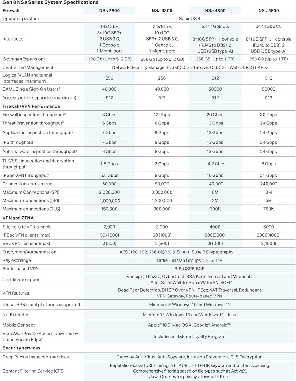 SonicWall NSa4800 - Secure Upgrade - 3-Year Advanced Edition with 1 Year CSE (03-SSC-7038) - Next-Generation Firewall - 6 Gbps Throughput, 3.5 Gbps Threat Prevention