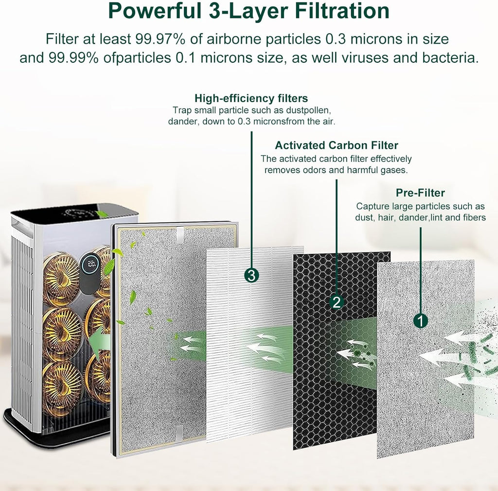 HE601 Replacement Filter for Shark HE6FKPET HE601 HE602 6 Fan Air Purifier, H13 3-in-1 Filter System - Absorbs 99.97% Particulates, Part # HE6FKPET, HE6FKBAS, HE6FKPRO, 2 Pack