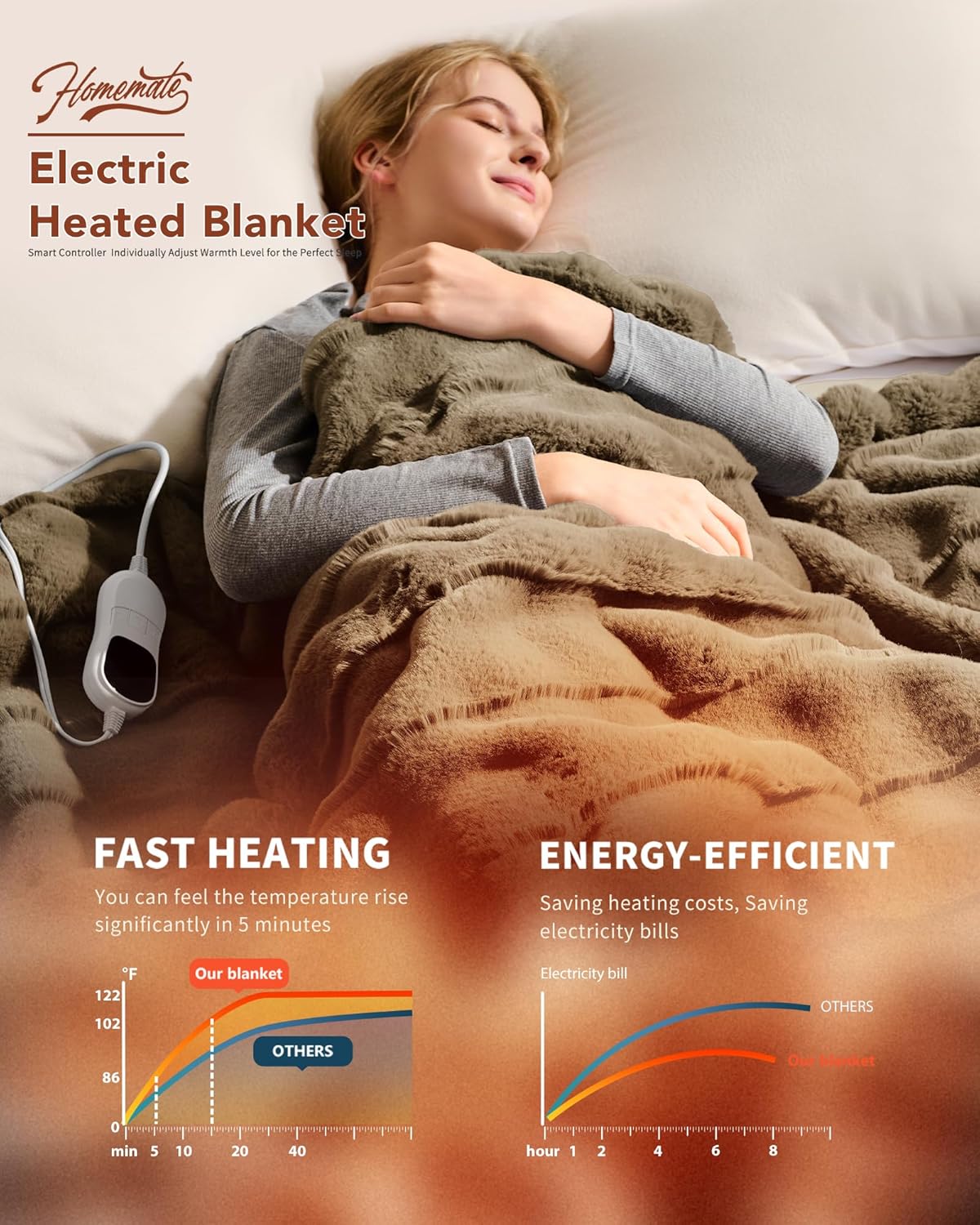 Homemate Heated Blanket Electric Throw - 50"x60" Heating Blanket Throw 1/2/4/6/8 Hours Auto-Off 10 Heat Levels Over-Heat Protection Luxury 800 GSM Faux Fur 200 GSM Sherpa ETL Certification