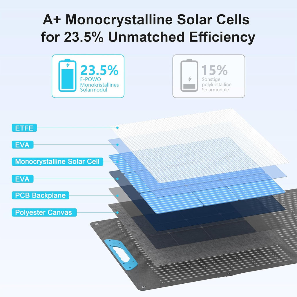 110W Portable Solar Panel for Power Station, 23.5% High Efficiency ETFE Foldable Solar Panels Charger, QC3.0 USB-A &Type-C Output, IP67 Waterproof for RV, Outdoor Camping, Off Grid Blackouts