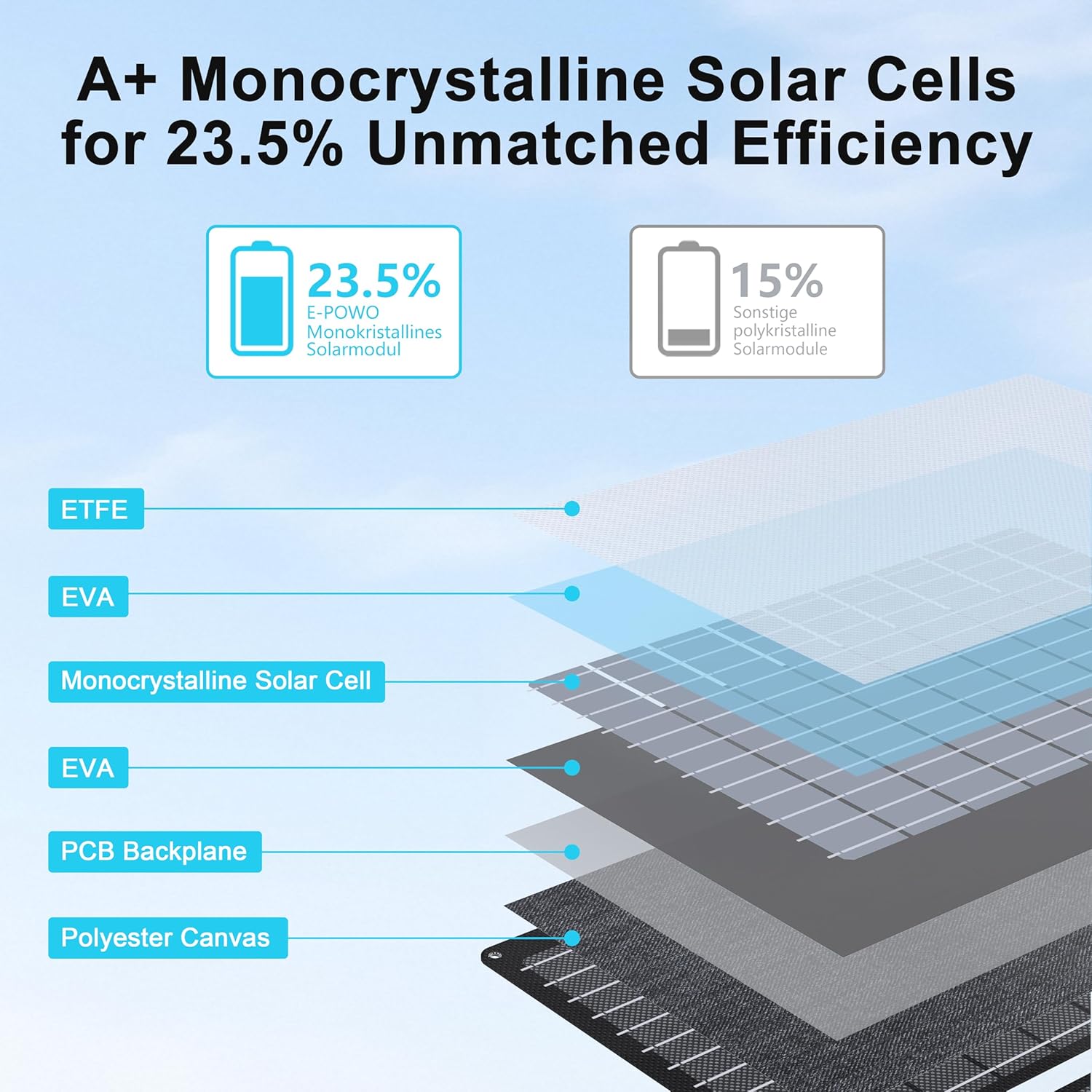 45W Portable Solar Panels Chargers with USB-C, USB-A and DC Outputs Foldable IP67 Waterproof Solar Panel for Camping,Power Emergency for Small Power Station,Phones, Power Banks