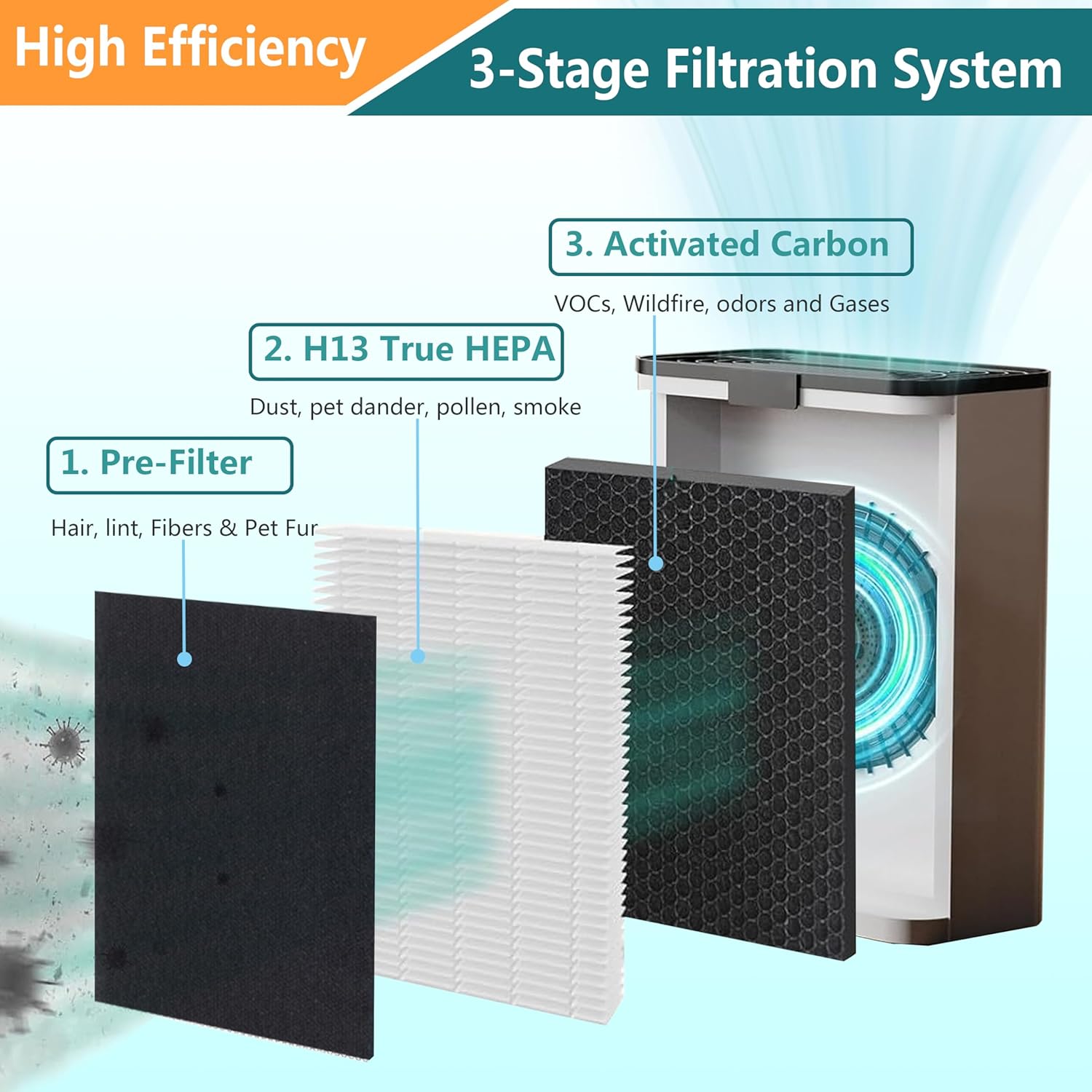 KJ190L H13 True HEPA Replacement, Compatible with Mooka KJ190L Air Purifier, 2 H13 True HEPA with 2 Washable Pre-Filters