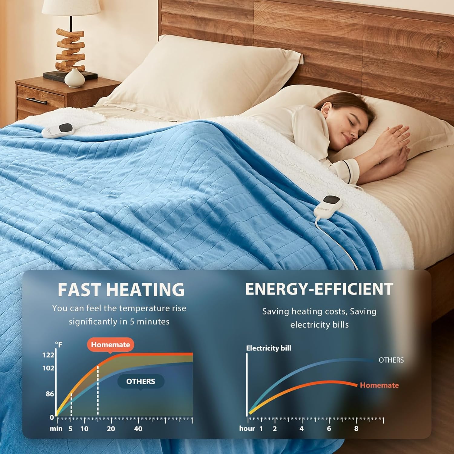 Homemate Electric Heated Blanket Twin Size - 62"x84" Heating Blanket Twin Size 1/2/4/6/8 Hours Auto-Off 10 Heat Level Over-Heat Protection Flannel Sherpa ETL Certification