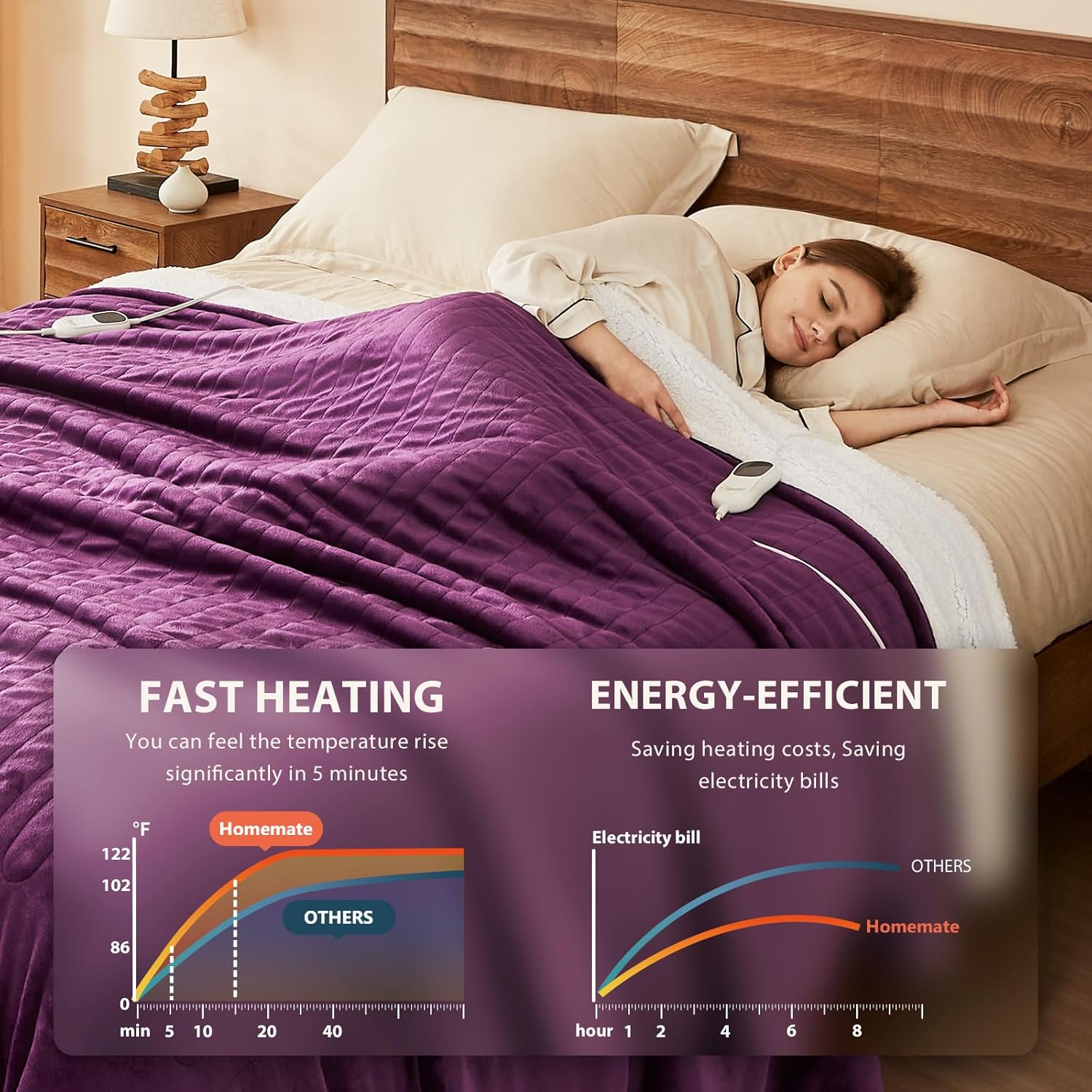 Homemate Electric Heated Blanket King Size - 100"x90" Heating Blanket King Size Dual Control 1/2/4/6/8 Hours Auto-Off 10 Heat Level Over-Heat Protection Flannel Sherpa ETL Certification