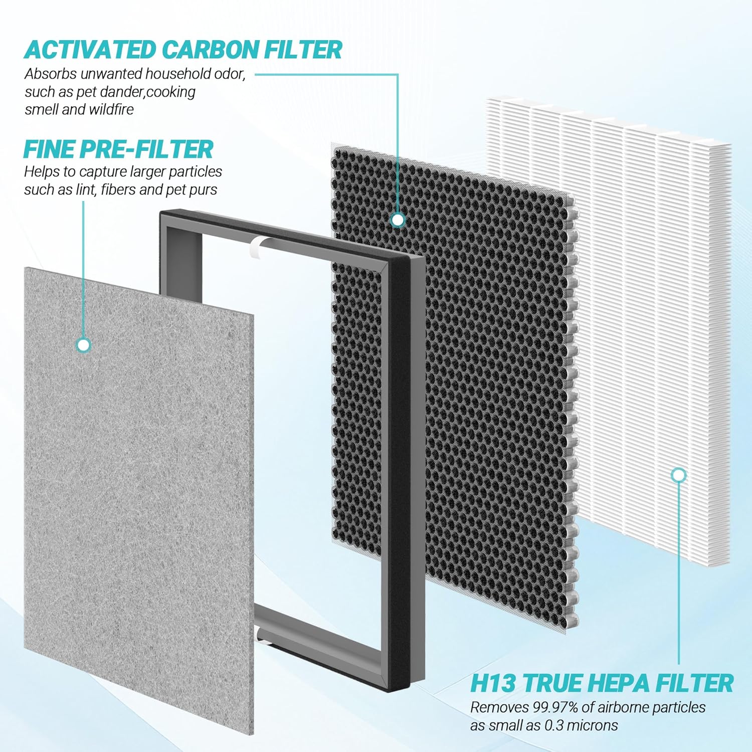 1 Pack HE400 Replacement Filter Compatible with Shark HE400 HE401 HE402 HE405 4 Fan Model Air Cleaner Purifier,3-in-1 Filter of Pre-filter,Carbon and HEPA Filter