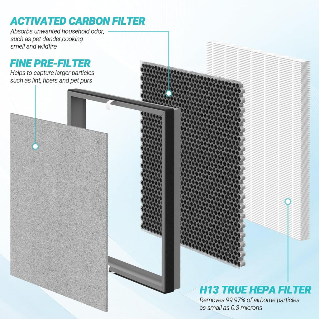 3 Packs HE402 Replacement Filter for Shark HE400 HE401 HE402 HE405 4 Fans Air Cleaner Purifier, 3 Stages Filtration with H13 True HEPA, Activated Carbon Filters And Fine Pre-fillter, Part # HE4FKPET