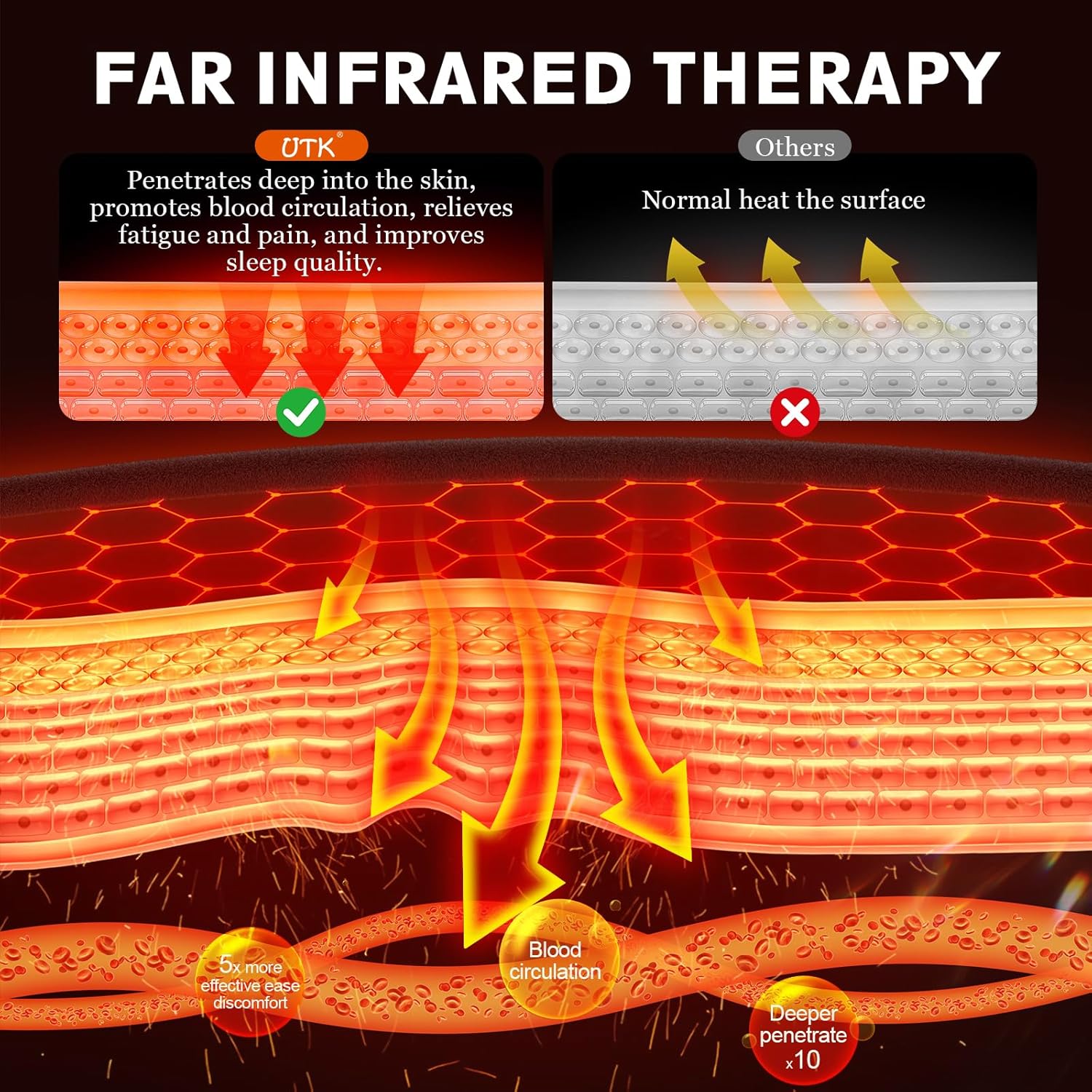 UTK 36" x 24" Extra Large Far Infrared Heating Pad, 5X Deeper Pain Relief for Neck Shoulder Back, Christmas Gifts for Mom Dad Women Men, Hotter to 140℉, 4H Auto Shut Off, Washable, Ultra-Soft
