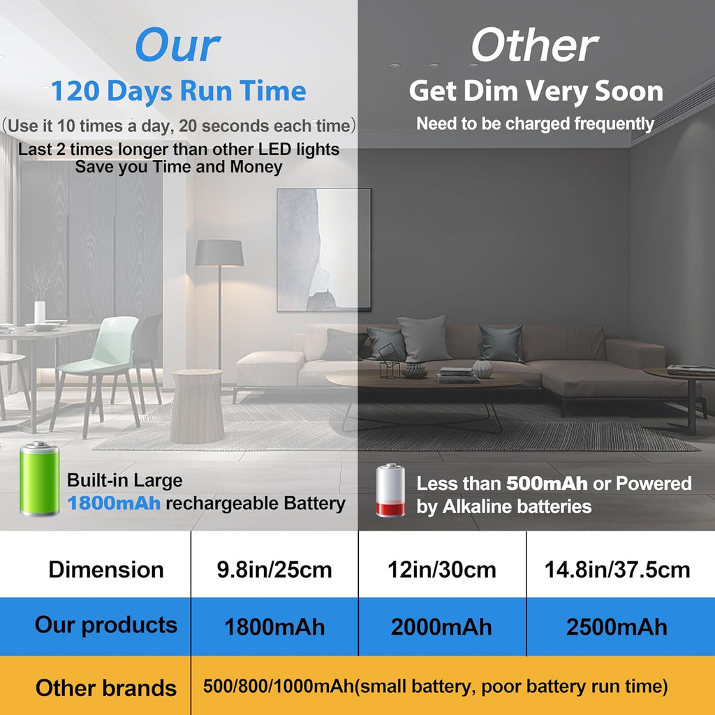 Under Cabinet Lighting, 40 LED Motion Sensor Light Indoor Rechargeable, 1800mAh Closet Lights Battery Operated for Kitchen Cabinets, Shelves, Walls (2 Pack)