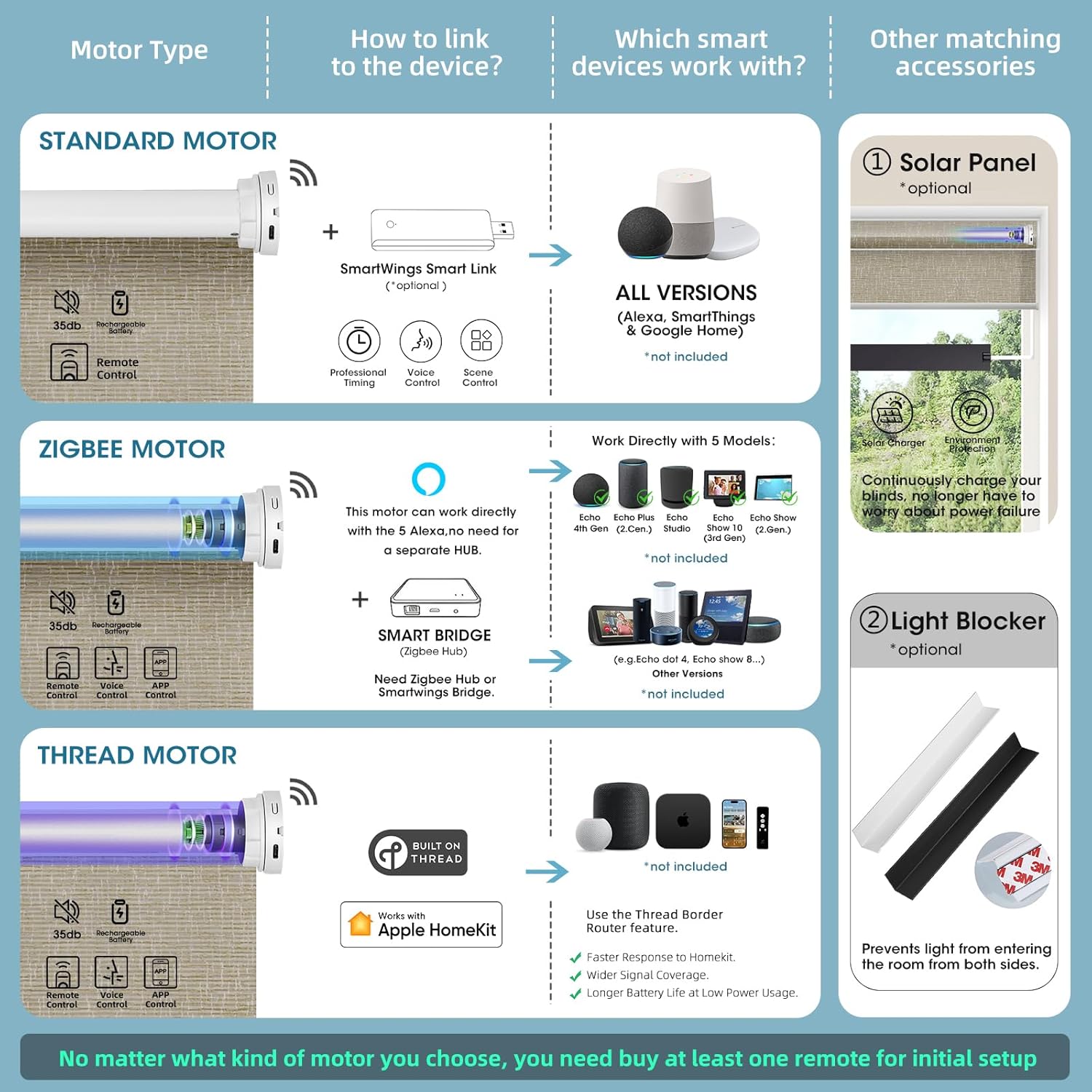 SmartWings Motorized Light Filtering Shades, 70% Blackout, Custom Size, Rechargeable Battery, Works with Matter/Apple HomeKit, Alexa, Thread/Zigbee, Remote Optional, 70% Safari Biscuit